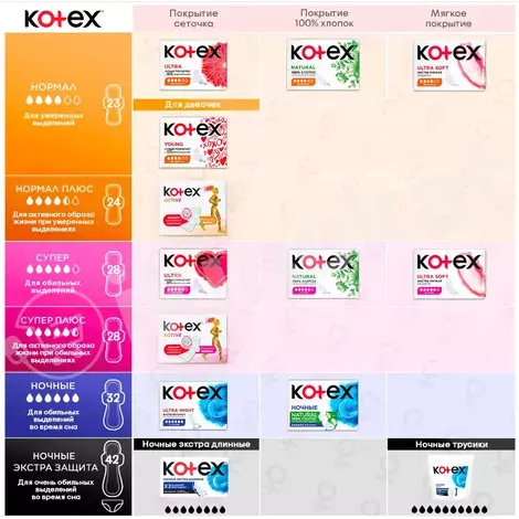 Gündelik gigiýenik prokladkalar kotex night extra long​, 4 sany Kotex 